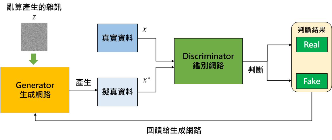 生成對抗網路（GAN）的架構