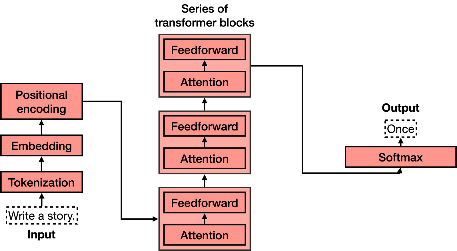Transformer 模型流程圖